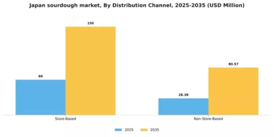 Japan Sourdough Market
 Segment Image 2