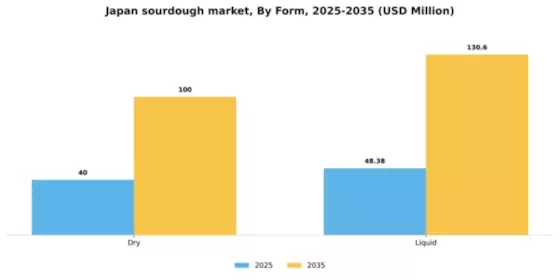 Japan Sourdough Market
 Segment Image 3