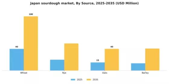 Japan Sourdough Market
 Segment Image 5