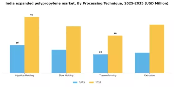 India Expanded Polypropylene Market Segment Image 4