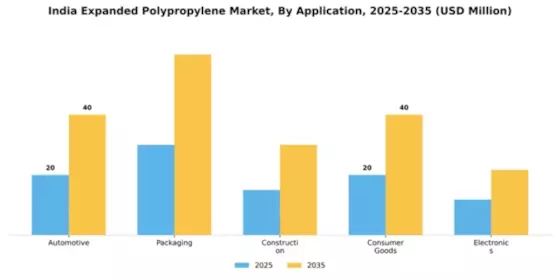 India Expanded Polypropylene Market Segment Image 0