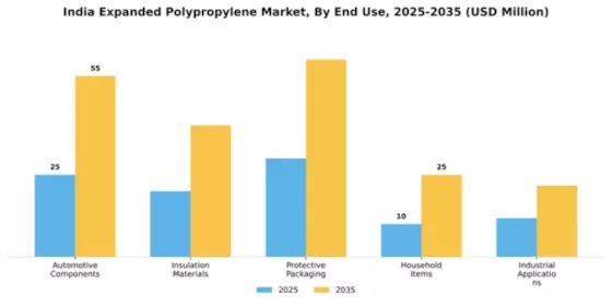 India Expanded Polypropylene Market Segment Image 2
