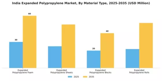 India Expanded Polypropylene Market Segment Image 3