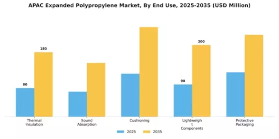 APAC Expanded Polypropylene Market Segment Image 2