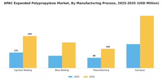 APAC Expanded Polypropylene Market Segment Image 3