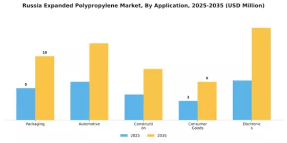 Russia Expanded Polypropylene Market Segment Image 0