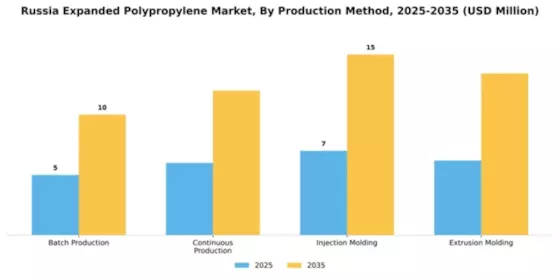 Russia Expanded Polypropylene Market Segment Image 4