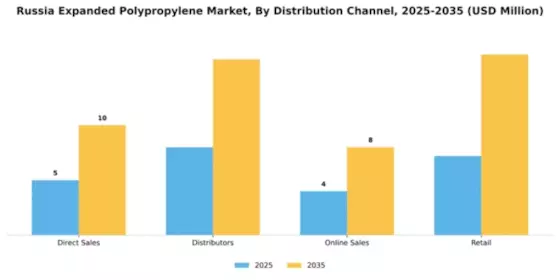 Russia Expanded Polypropylene Market Segment Image 1