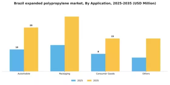 Brazil Expanded Polypropylene Market Segment Image 0