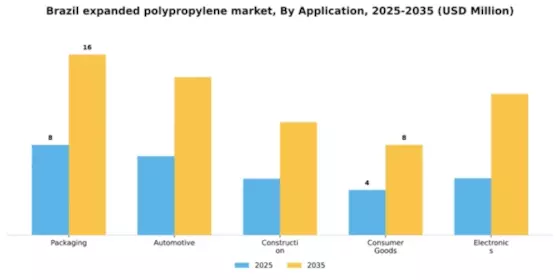 Brazil Expanded Polypropylene Market Segment Image 0