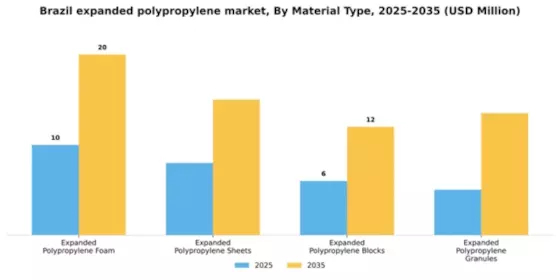Brazil Expanded Polypropylene Market Segment Image 4