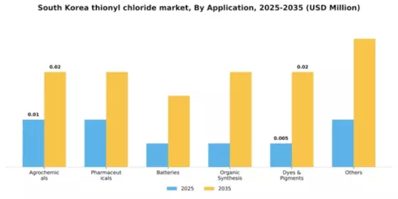South Korea Thionyl Chloride Market Segment Image 0