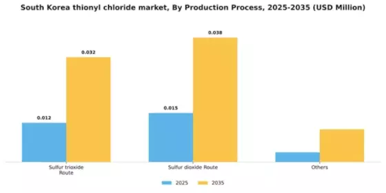 South Korea Thionyl Chloride Market Segment Image 2