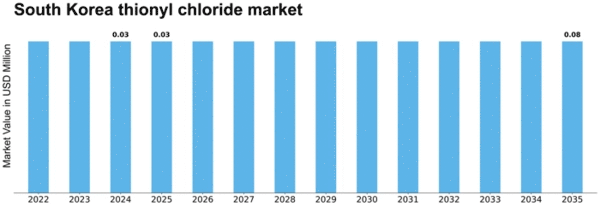 South Korea Thionyl Chloride Market Size