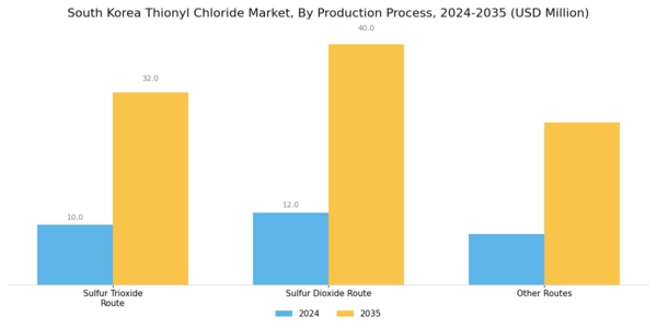 South Korea Thionyl Chloride Market Segment Image 2