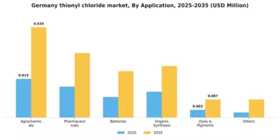 Germany Thionyl Chloride Market Segment Image 0