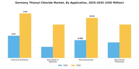 Germany Thionyl Chloride Market Segment Image 0