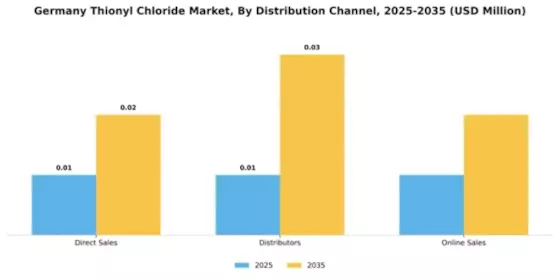 Germany Thionyl Chloride Market Segment Image 1