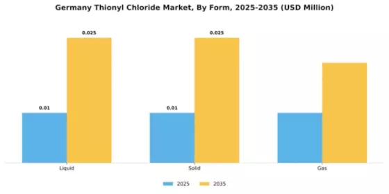 Germany Thionyl Chloride Market Segment Image 3