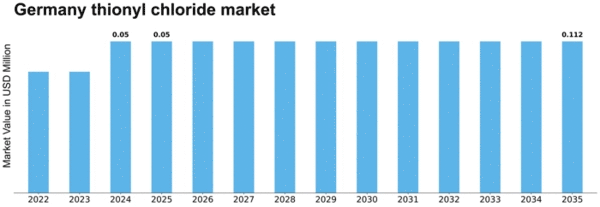 Germany Thionyl Chloride Market Size