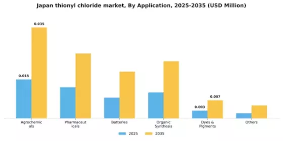 Japan Thionyl Chloride Market Segment Image 0