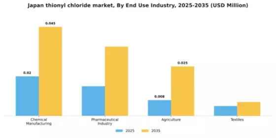 Japan Thionyl Chloride Market Segment Image 2