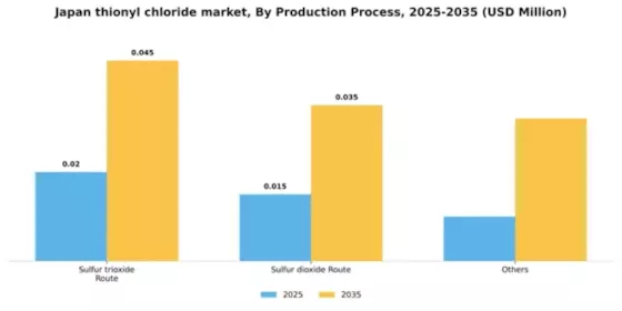 Japan Thionyl Chloride Market Segment Image 2