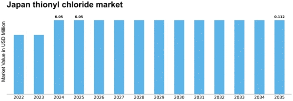 Japan Thionyl Chloride Market Size