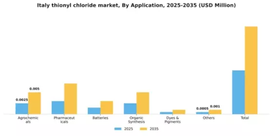 Italy Thionyl Chloride Market Segment Image 0