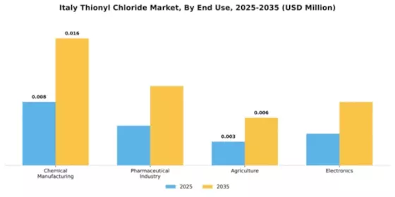 Italy Thionyl Chloride Market Segment Image 2