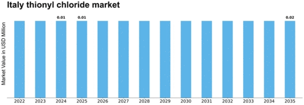 Italy Thionyl Chloride Market Size
