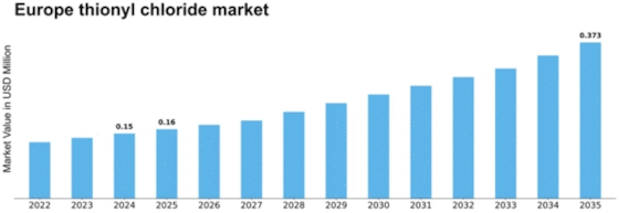 Europe Thionyl Chloride Market Size