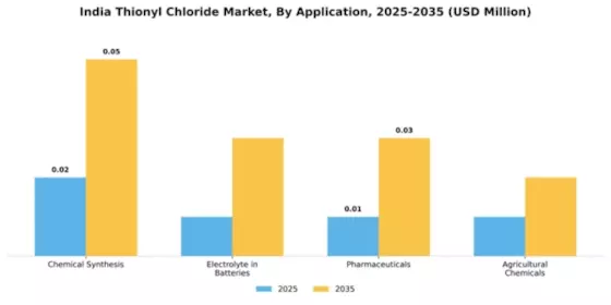 India Thionyl Chloride Market Segment Image 0