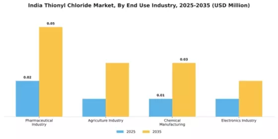 India Thionyl Chloride Market Segment Image 2