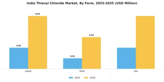 India Thionyl Chloride Market Segment Image 3