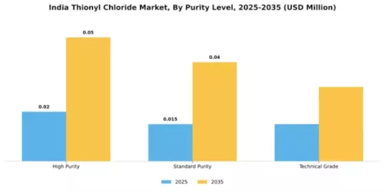 India Thionyl Chloride Market Segment Image 4