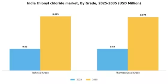 India Thionyl Chloride Market Segment Image 1