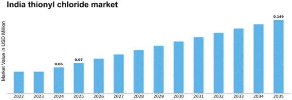 India Thionyl Chloride Market Size