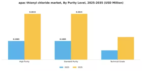 APAC Thionyl Chloride Market Segment Image 4