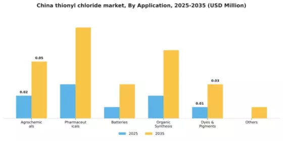 China Thionyl Chloride Market Segment Image 0