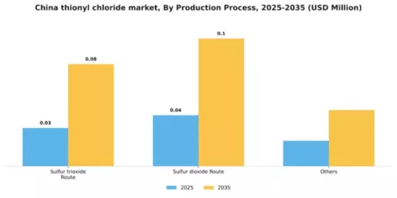 China Thionyl Chloride Market Segment Image 2