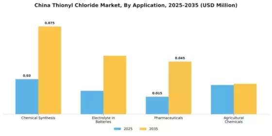 China Thionyl Chloride Market Segment Image 0