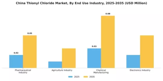 China Thionyl Chloride Market Segment Image 2