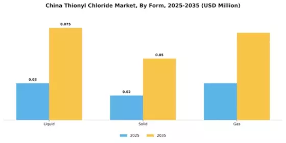China Thionyl Chloride Market Segment Image 3