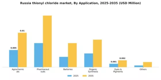 Russia Thionyl Chloride Market Segment Image 0