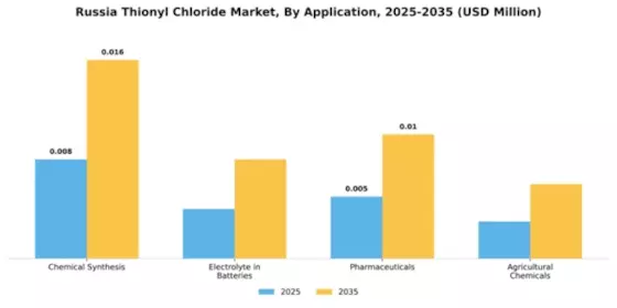 Russia Thionyl Chloride Market Segment Image 0