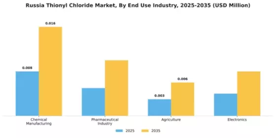 Russia Thionyl Chloride Market Segment Image 1