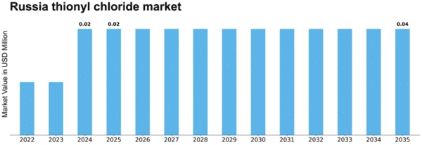 Russia Thionyl Chloride Market Size