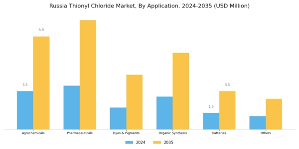 Russia Thionyl Chloride Market Segment Image 1