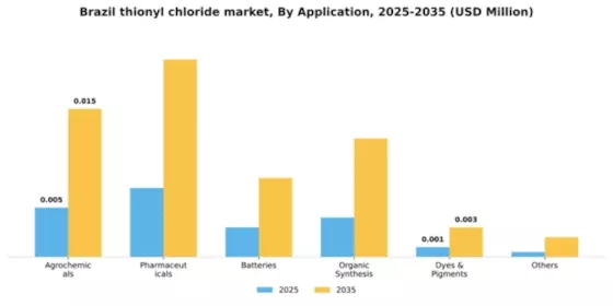 Brazil Thionyl Chloride Market Segment Image 0